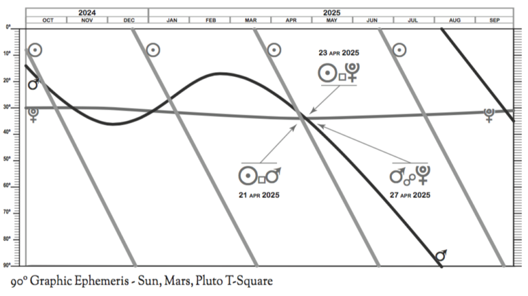 End April 2025: Sun-Mars-Pluto T-Square